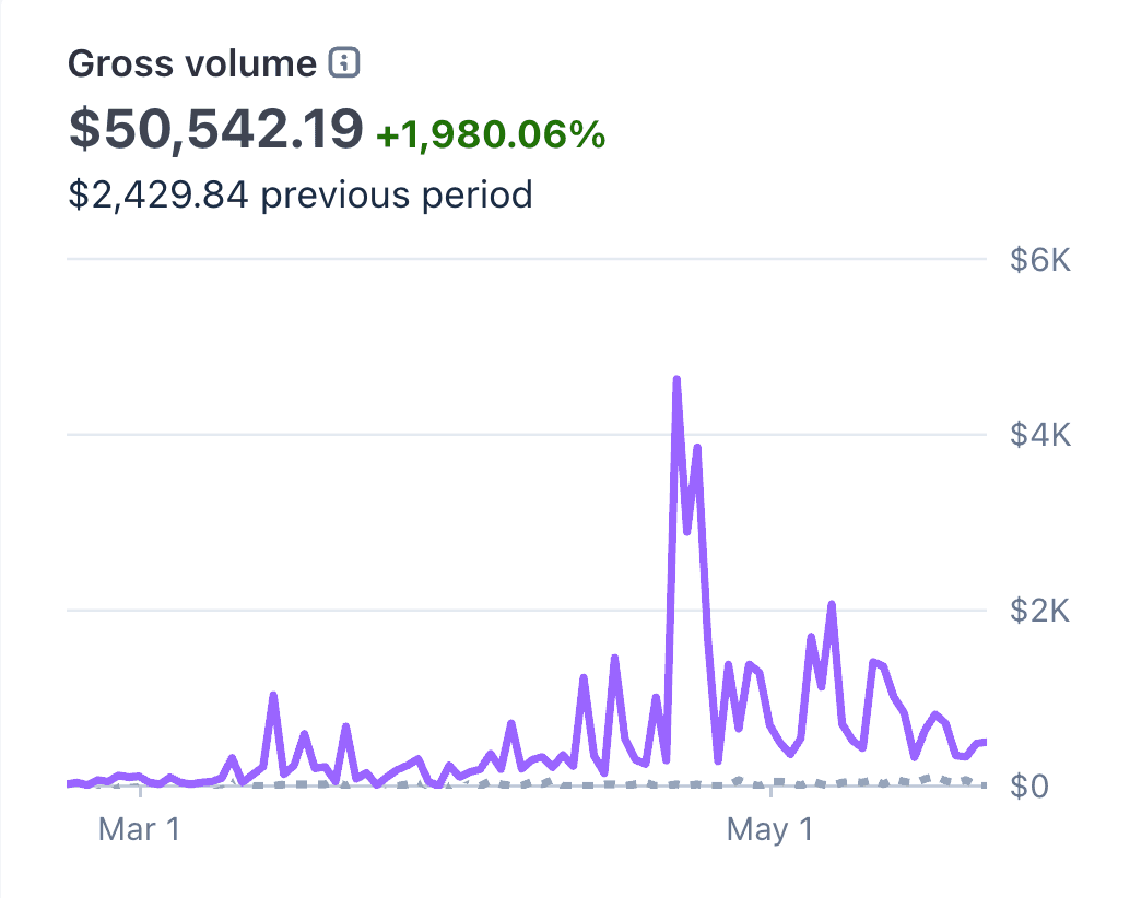 Stripe active subscribers chart showing 552 active subscribers, up 677.46 percent from the previous period.