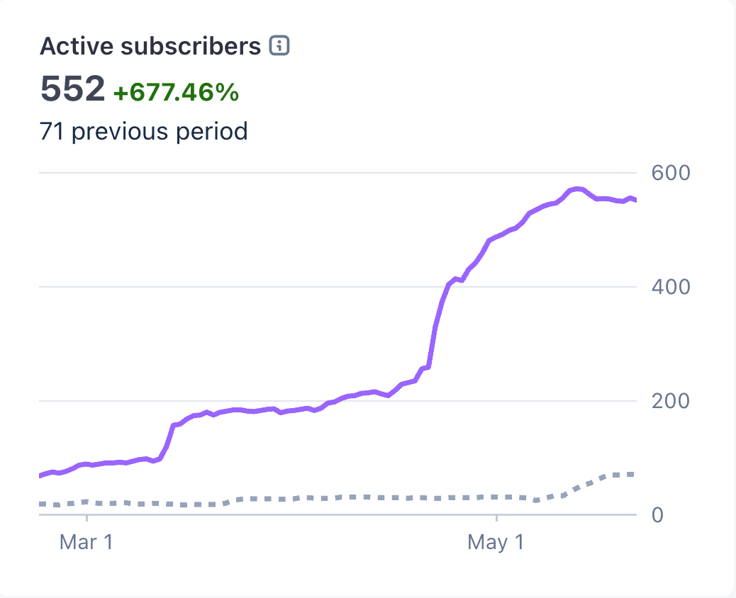 Stripe gross volume chart showing $50,542.19 in gross volume, up 1,980.06 percent from the previous period.