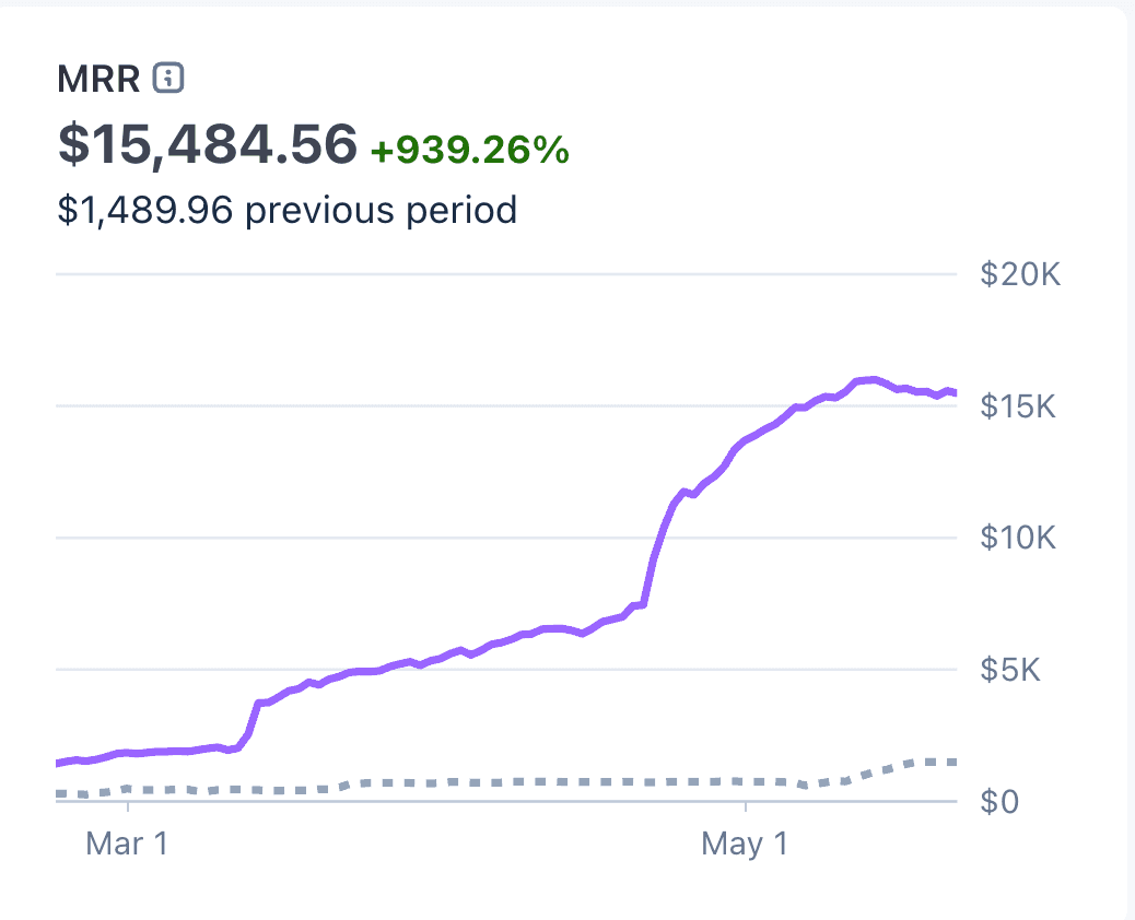 Stripe MRR chart showing $15,484.56 in monthly recurring revenue, up 939.26 percent from the previous period.