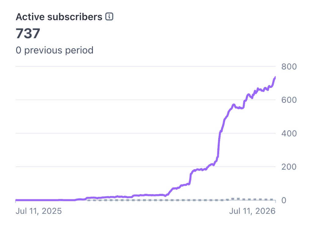 Stripe active subscribers chart showing 737 active subscribers, up from 0 in the previous period.