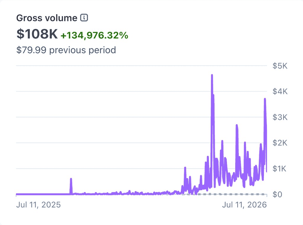 Stripe gross volume chart showing $108K in gross volume, up 134,976.32 percent from the previous period.