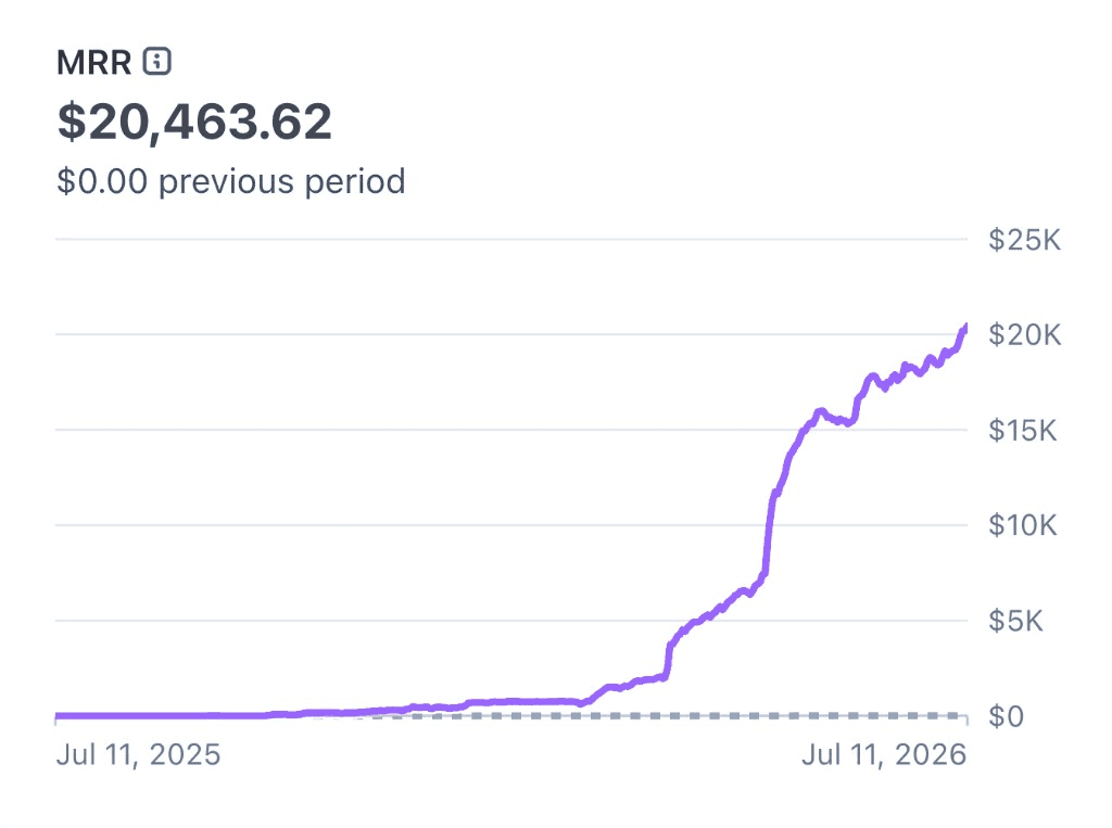 Stripe MRR chart showing $20,463.62 in monthly recurring revenue, up from $0.00 in the previous period.